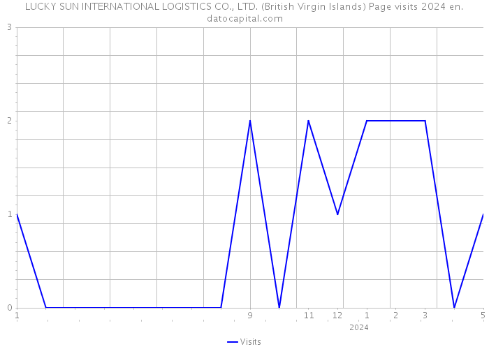 LUCKY SUN INTERNATIONAL LOGISTICS CO., LTD. (British Virgin Islands) Page visits 2024 