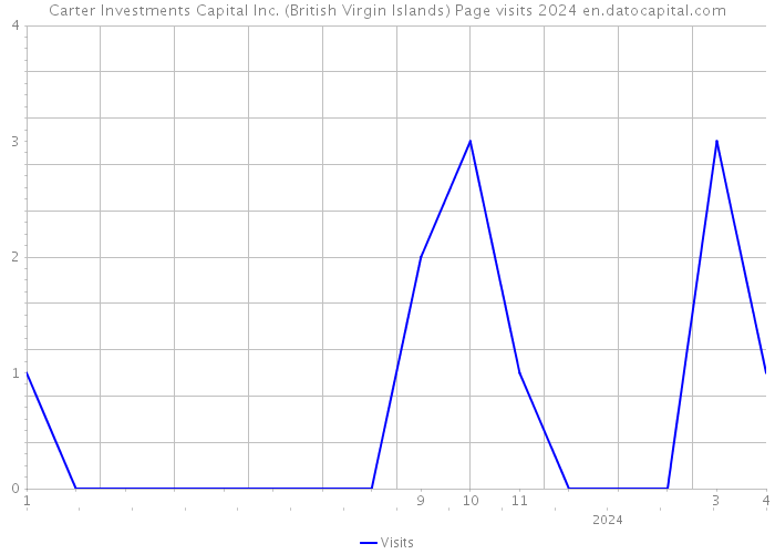 Carter Investments Capital Inc. (British Virgin Islands) Page visits 2024 