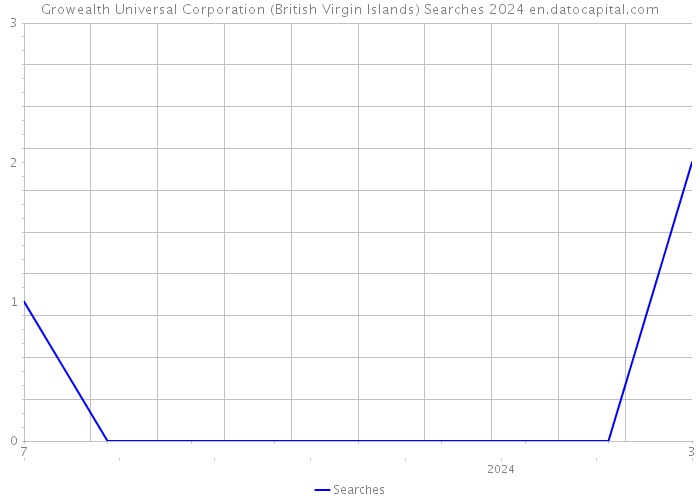 Growealth Universal Corporation (British Virgin Islands) Searches 2024 