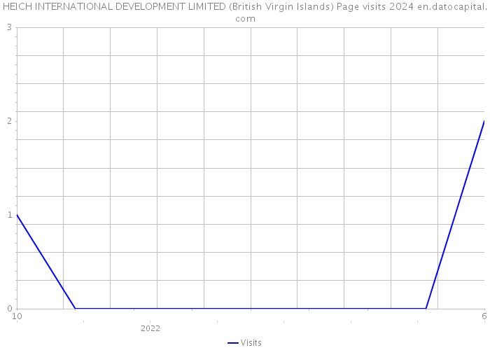 HEICH INTERNATIONAL DEVELOPMENT LIMITED (British Virgin Islands) Page visits 2024 