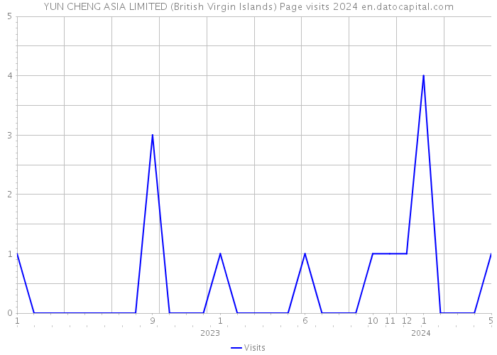 YUN CHENG ASIA LIMITED (British Virgin Islands) Page visits 2024 
