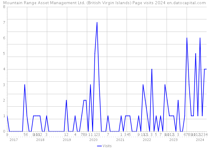 Mountain Range Asset Management Ltd. (British Virgin Islands) Page visits 2024 