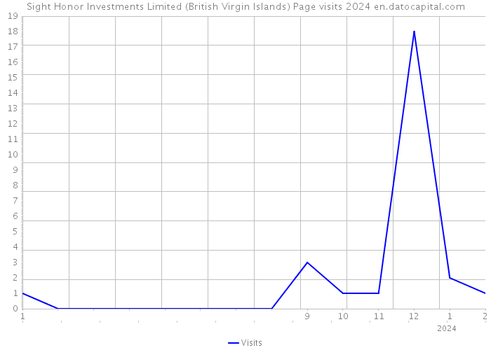 Sight Honor Investments Limited (British Virgin Islands) Page visits 2024 