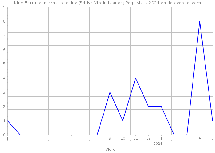 King Fortune International Inc (British Virgin Islands) Page visits 2024 