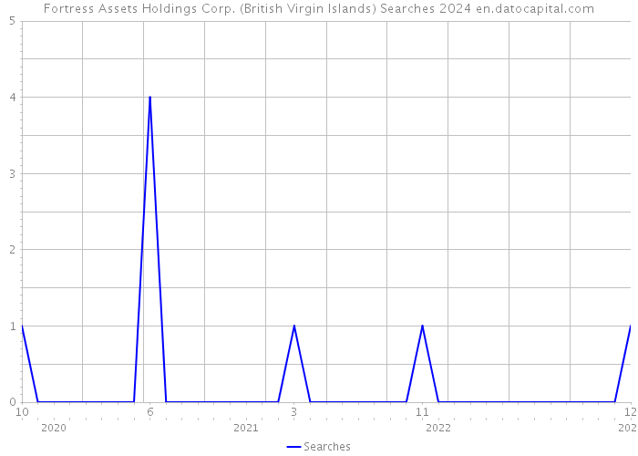 Fortress Assets Holdings Corp. (British Virgin Islands) Searches 2024 
