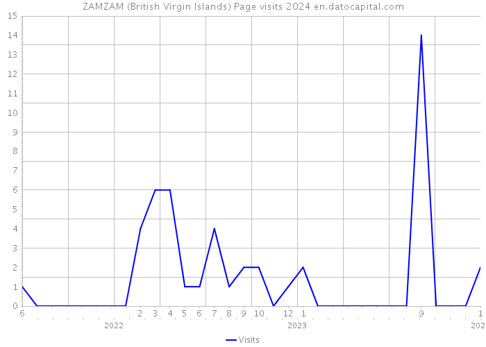 ZAMZAM (British Virgin Islands) Page visits 2024 