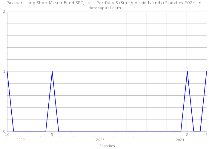 Passport Long Short Master Fund SPC, Ltd - Portfolio B (British Virgin Islands) Searches 2024 