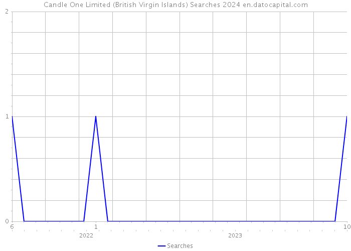 Candle One Limited (British Virgin Islands) Searches 2024 