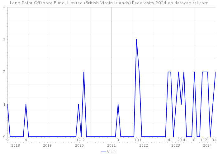 Long Point Offshore Fund, Limited (British Virgin Islands) Page visits 2024 