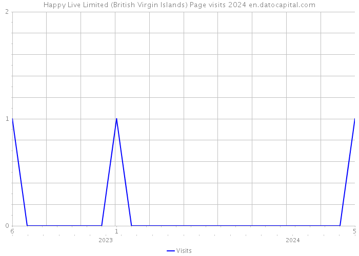 Happy Live Limited (British Virgin Islands) Page visits 2024 