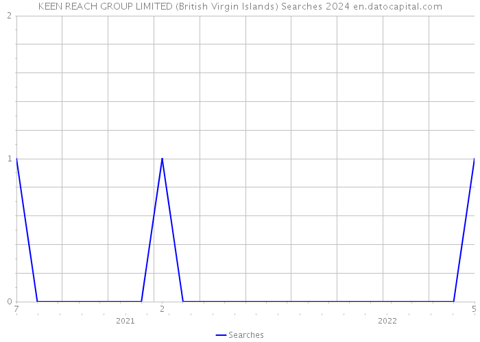 KEEN REACH GROUP LIMITED (British Virgin Islands) Searches 2024 