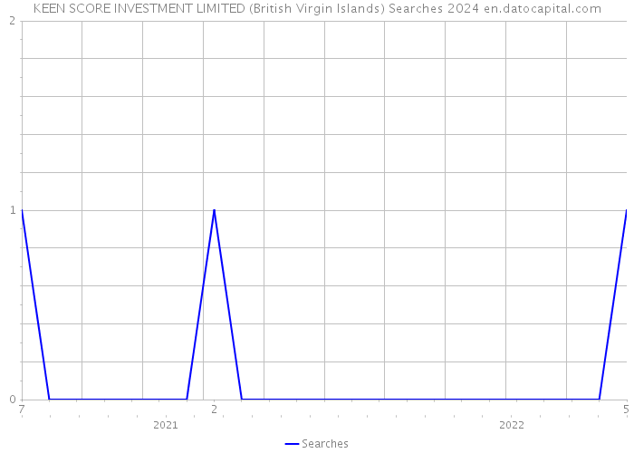 KEEN SCORE INVESTMENT LIMITED (British Virgin Islands) Searches 2024 
