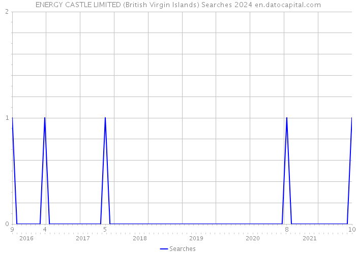ENERGY CASTLE LIMITED (British Virgin Islands) Searches 2024 