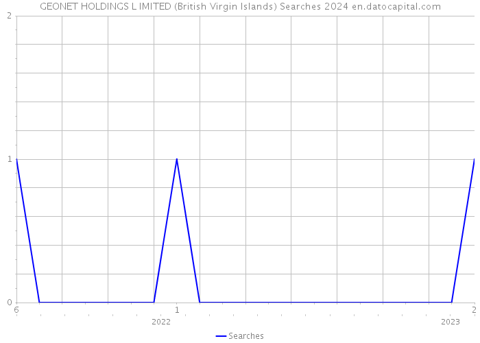 GEONET HOLDINGS L IMITED (British Virgin Islands) Searches 2024 