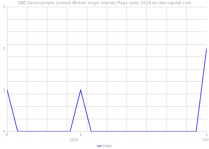DBD Development Limited (British Virgin Islands) Page visits 2024 
