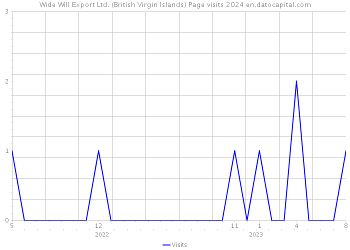 Wide Will Export Ltd. (British Virgin Islands) Page visits 2024 