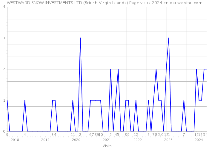 WESTWARD SNOW INVESTMENTS LTD (British Virgin Islands) Page visits 2024 