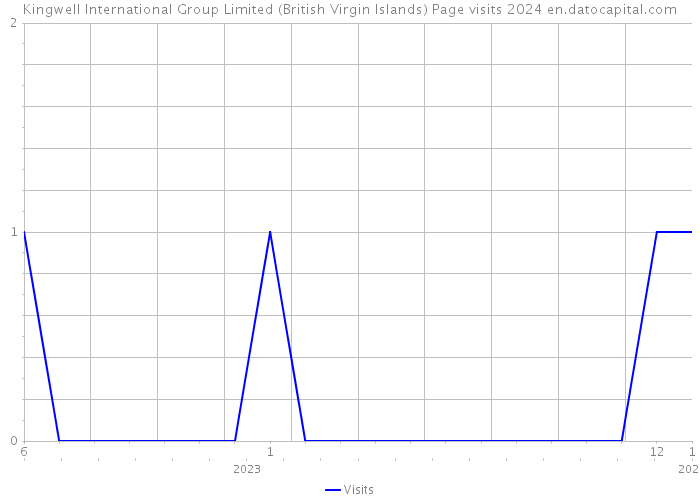 Kingwell International Group Limited (British Virgin Islands) Page visits 2024 