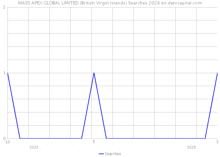 MASS APEX GLOBAL LIMITED (British Virgin Islands) Searches 2024 