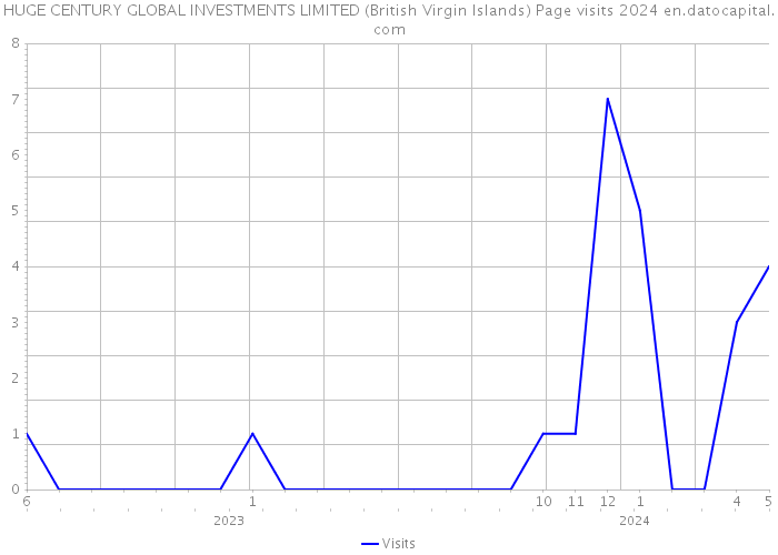 HUGE CENTURY GLOBAL INVESTMENTS LIMITED (British Virgin Islands) Page visits 2024 