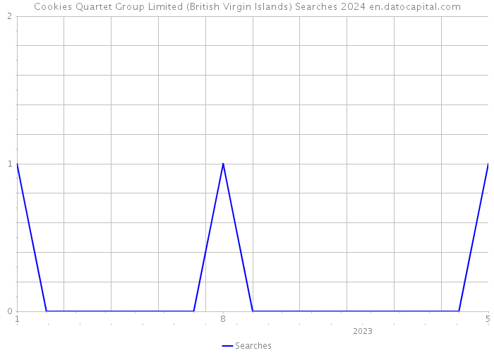 Cookies Quartet Group Limited (British Virgin Islands) Searches 2024 