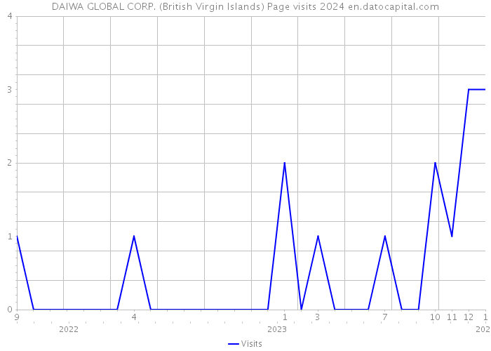 DAIWA GLOBAL CORP. (British Virgin Islands) Page visits 2024 