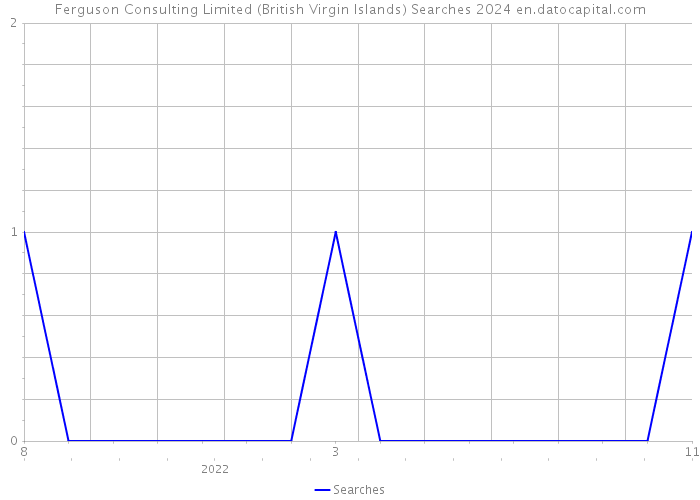 Ferguson Consulting Limited (British Virgin Islands) Searches 2024 