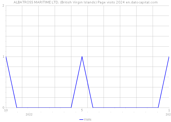 ALBATROSS MARITIME LTD. (British Virgin Islands) Page visits 2024 