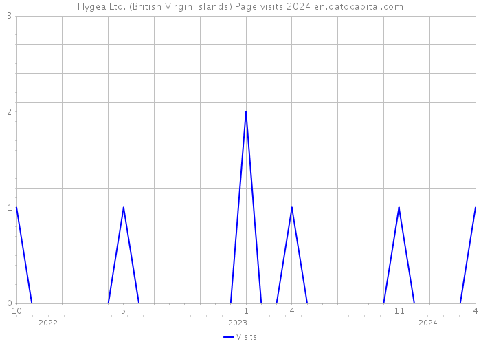 Hygea Ltd. (British Virgin Islands) Page visits 2024 