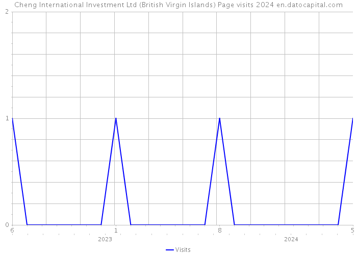Cheng International Investment Ltd (British Virgin Islands) Page visits 2024 