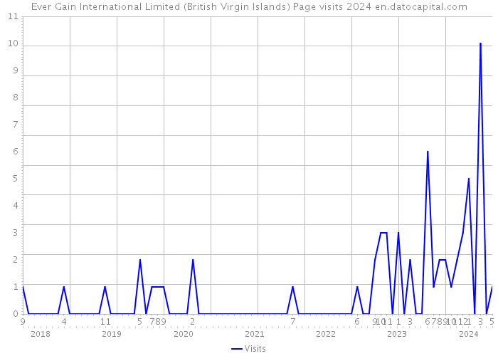 Ever Gain International Limited (British Virgin Islands) Page visits 2024 