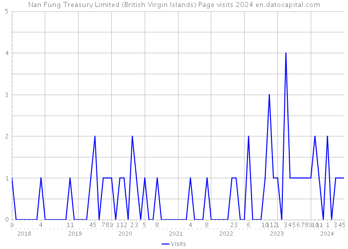 Nan Fung Treasury Limited (British Virgin Islands) Page visits 2024 