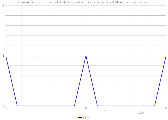 Kramer Group Limited (British Virgin Islands) Page visits 2024 