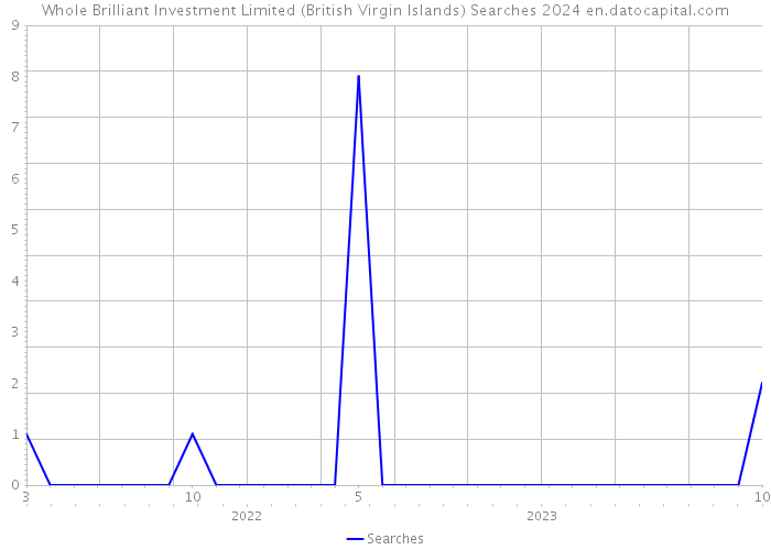 Whole Brilliant Investment Limited (British Virgin Islands) Searches 2024 