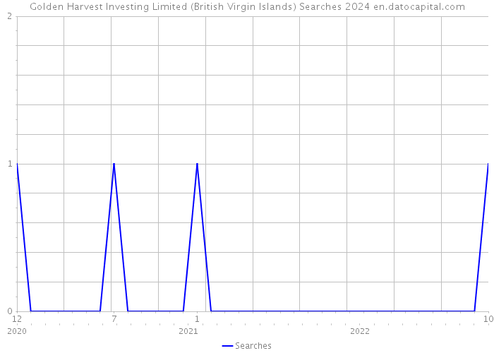 Golden Harvest Investing Limited (British Virgin Islands) Searches 2024 