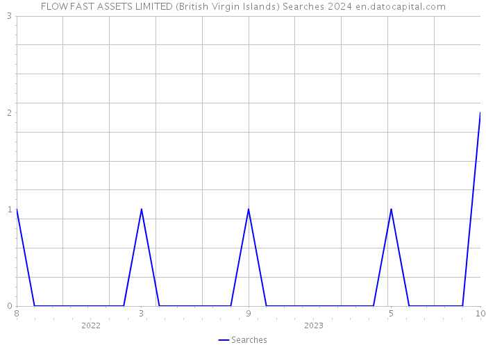 FLOW FAST ASSETS LIMITED (British Virgin Islands) Searches 2024 