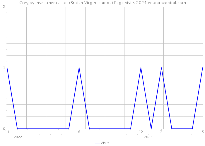 Greyjoy Investments Ltd. (British Virgin Islands) Page visits 2024 