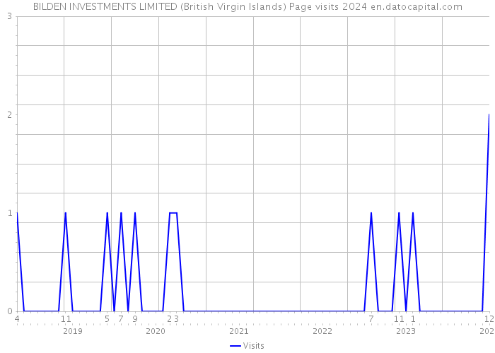 BILDEN INVESTMENTS LIMITED (British Virgin Islands) Page visits 2024 
