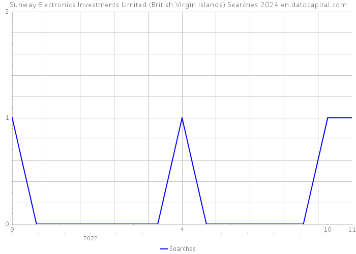 Sunway Electronics Investments Limited (British Virgin Islands) Searches 2024 