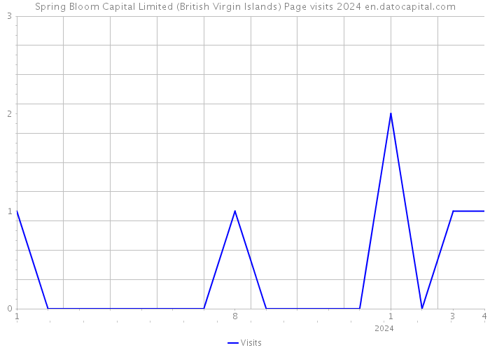 Spring Bloom Capital Limited (British Virgin Islands) Page visits 2024 