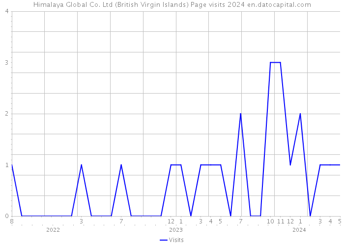 Himalaya Global Co. Ltd (British Virgin Islands) Page visits 2024 