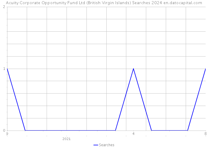 Acuity Corporate Opportunity Fund Ltd (British Virgin Islands) Searches 2024 
