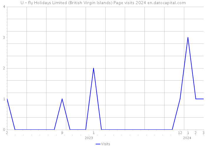 U - fly Holidays Limited (British Virgin Islands) Page visits 2024 