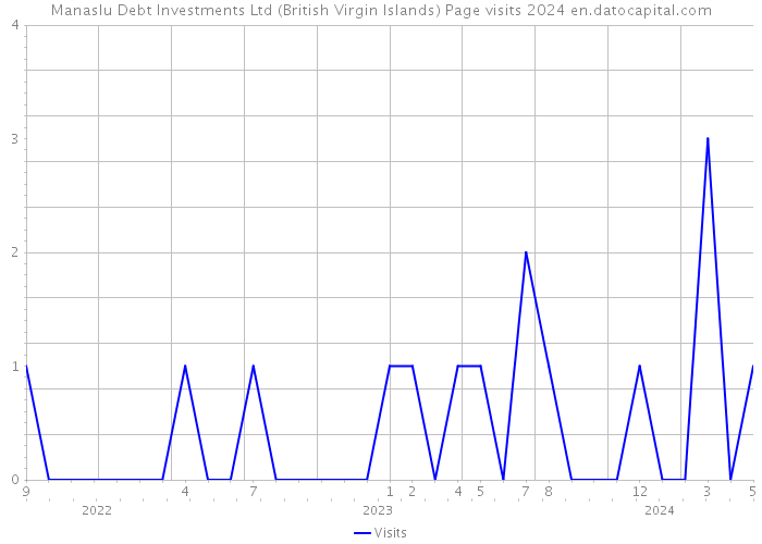 Manaslu Debt Investments Ltd (British Virgin Islands) Page visits 2024 