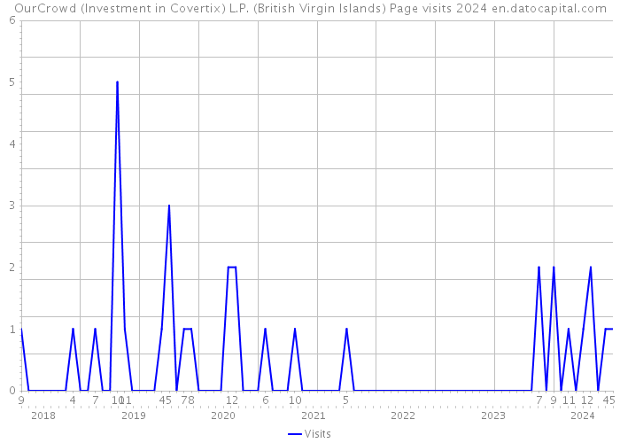 OurCrowd (Investment in Covertix) L.P. (British Virgin Islands) Page visits 2024 