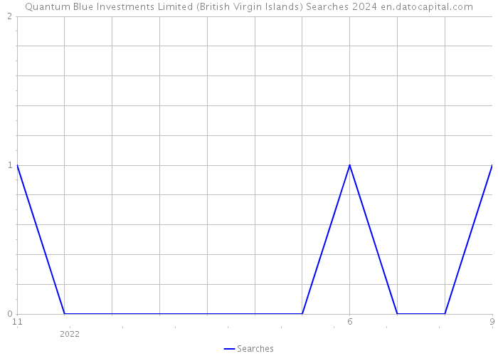Quantum Blue Investments Limited (British Virgin Islands) Searches 2024 