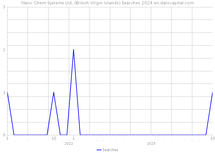 Nano Chem Systems Ltd. (British Virgin Islands) Searches 2024 