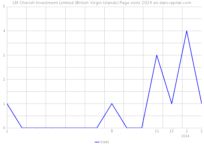 LM Cherish Investment Limited (British Virgin Islands) Page visits 2024 