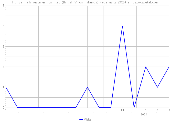 Hui Bai Jia Investment Limited (British Virgin Islands) Page visits 2024 