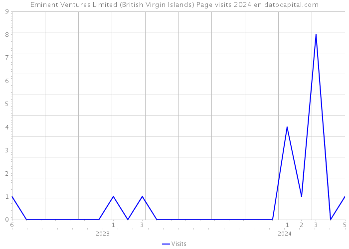 Eminent Ventures Limited (British Virgin Islands) Page visits 2024 